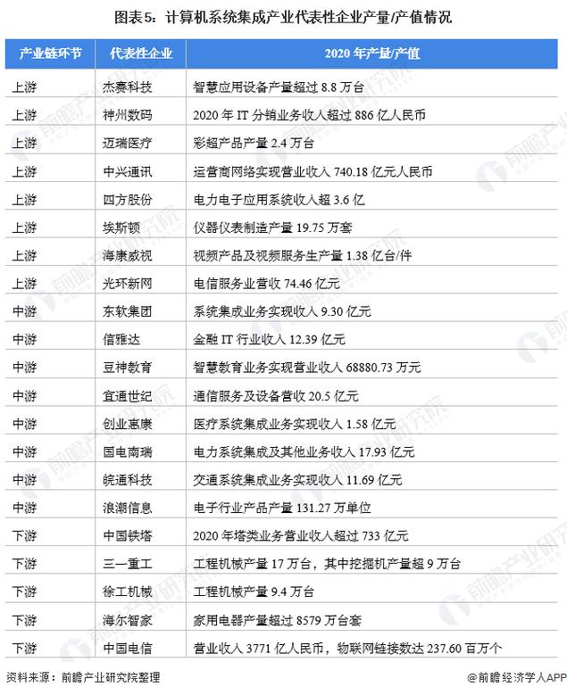 「干貨」計算機(jī)系統(tǒng)集成產(chǎn)業(yè)鏈全景梳理及區(qū)域熱力地圖